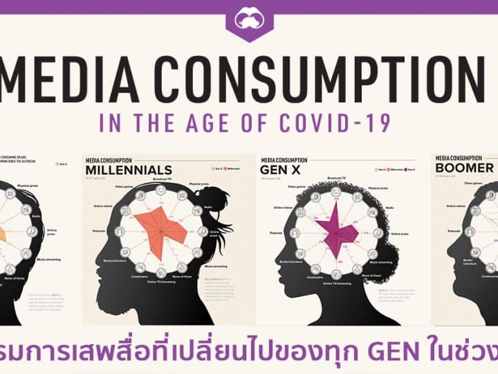 รายงาน Media Consumption Behavior ที่เปลี่ยนไปของทุก Gen ในยุค COVID-19