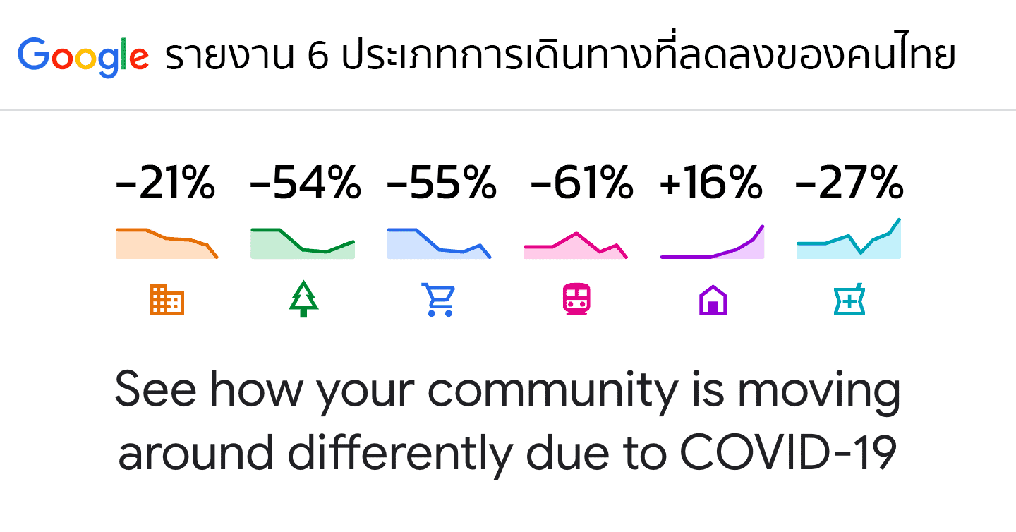 Google รายงาน 79% ของคนไทยไม่ได้ Work From Home ในช่วง COVID-19