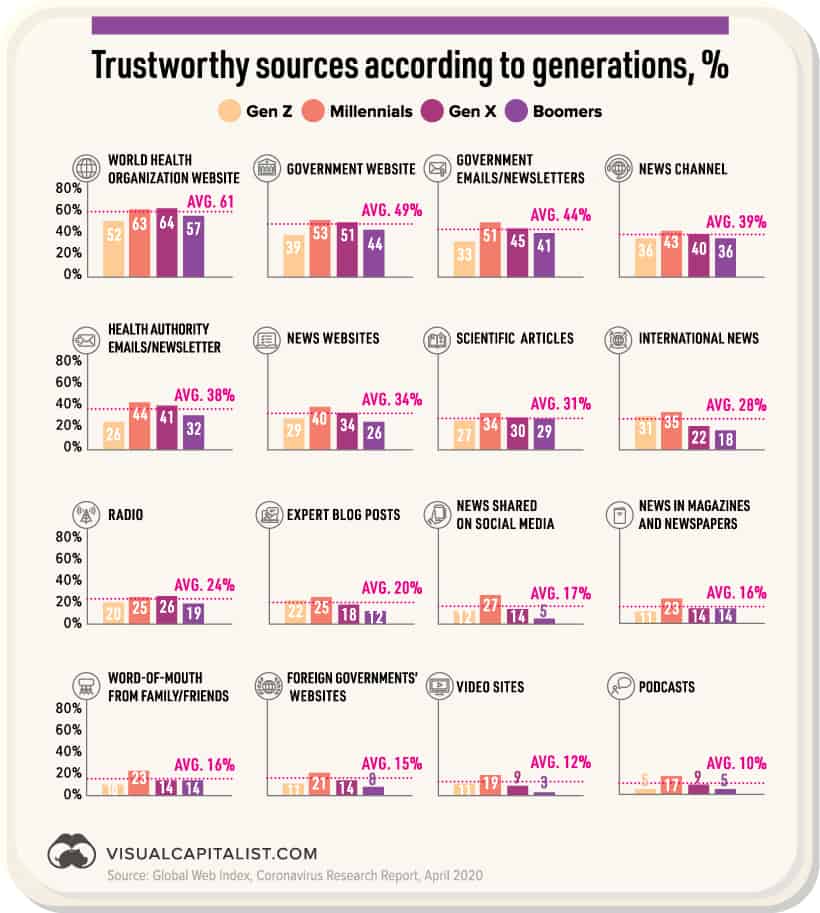 รายงาน Media Consumption Behavior พฤติกรรมการเสยสื่อที่เปลี่ยนไปของคนทุก Generation ตั้งแต่ Gen Z, Millennials, Gen X และ Baby Boomer ในยุค COVID-19