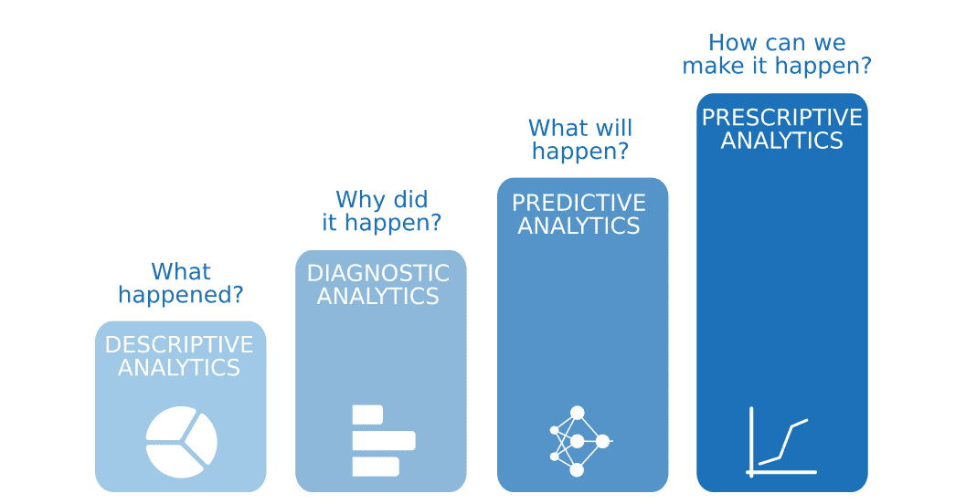 4 Types of Data Analytics อธิบายด้วยภาษานักการตลาด