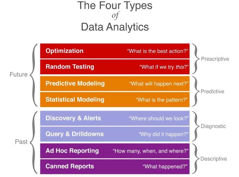 4 Types of Data Analytics for Marketer