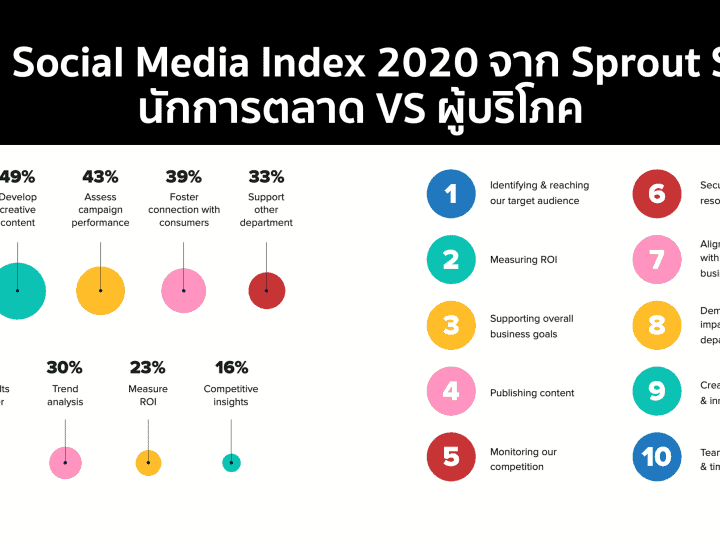 ข้อมูลจาก Sprout Social 2020 ในมุมของนักการตลาดและผู้บริโภค