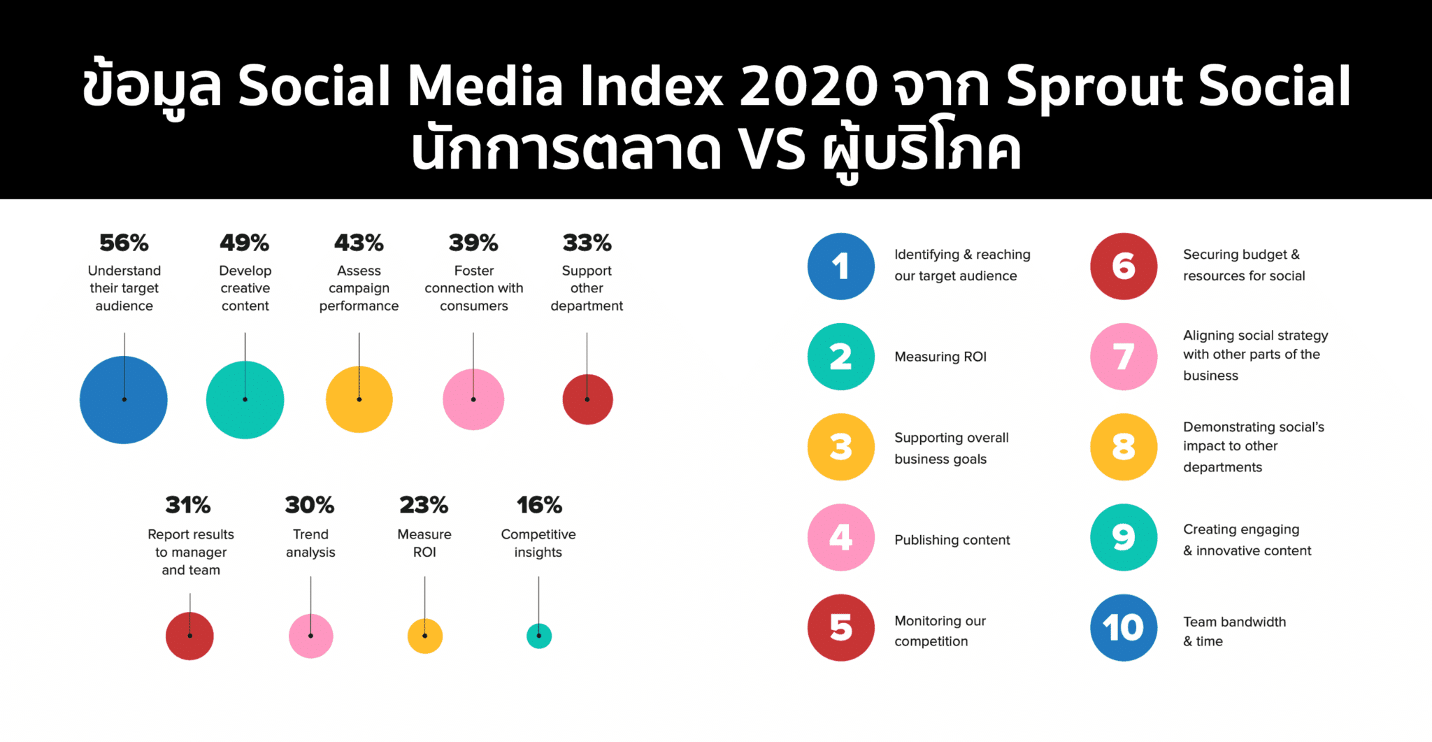 ข้อมูลจาก Sprout Social 2020 ในมุมของนักการตลาดและผู้บริโภค