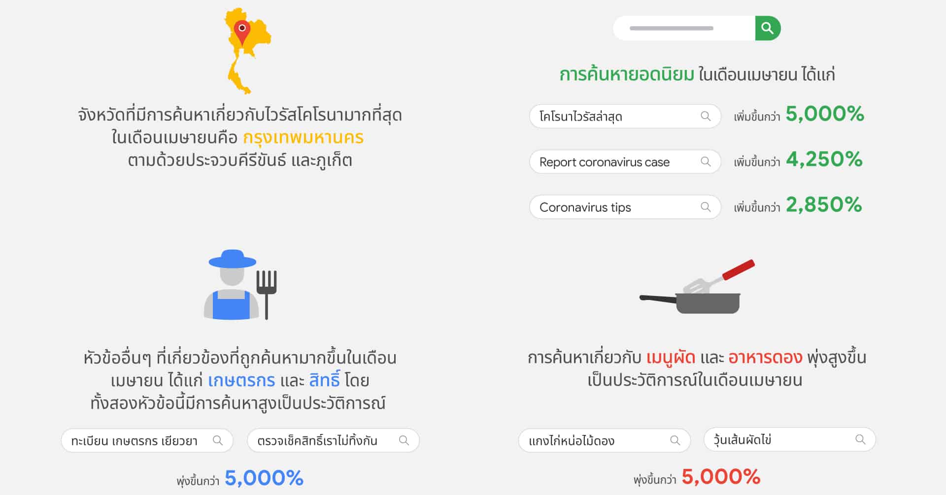 Google Trends เผยคนไทยค้นหาอะไรเกี่ยวกับ COVID-19 ในเดือนเมษายน 2563