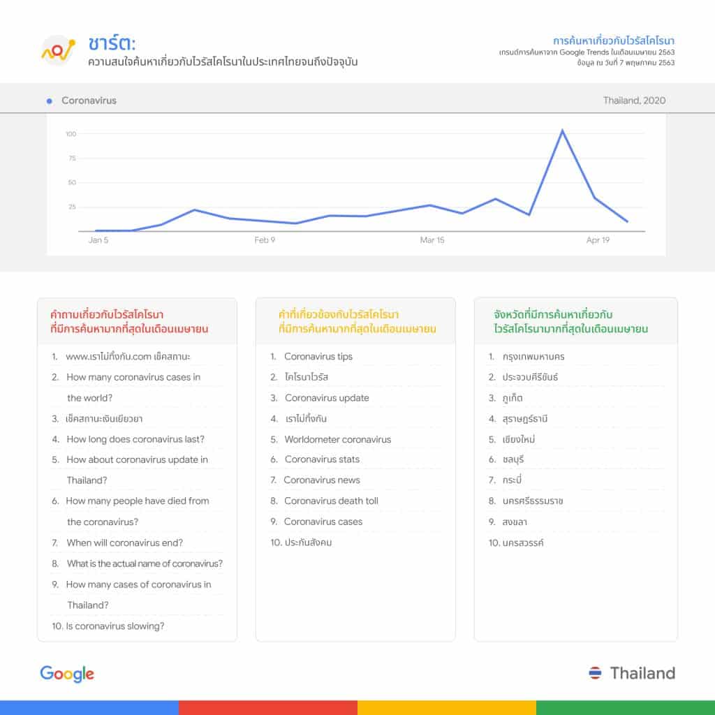 Google Trends เผยคนไทยค้นหาอะไรเกี่ยวกับ COVID-19 ในเดือนเมษายน 2563