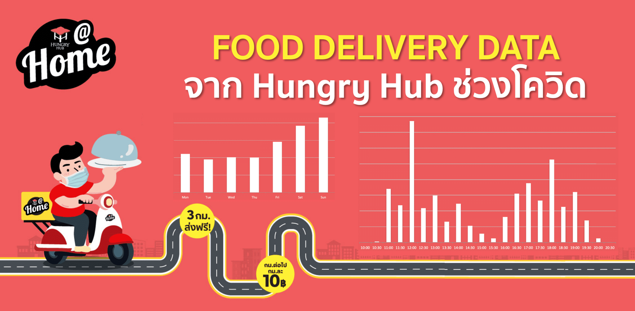 Food Delivery Data Insight จาก Hungry Hub ช่วงโควิด