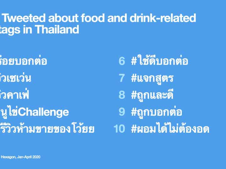 #StayAtHome กักตัวอยู่บ้านทำเอาคนไทยพูดคุยเรื่องกินบน Twitter เพิ่มขึ้น 56%