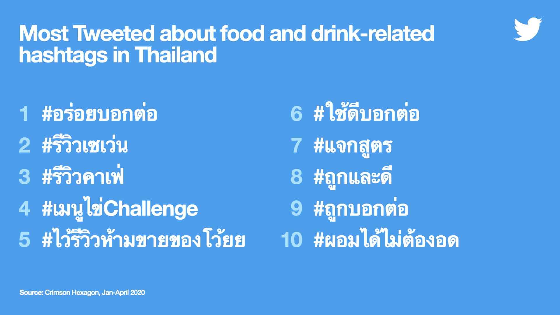 #StayAtHome กักตัวอยู่บ้านทำเอาคนไทยพูดคุยเรื่องกินบน Twitter เพิ่มขึ้น 56%