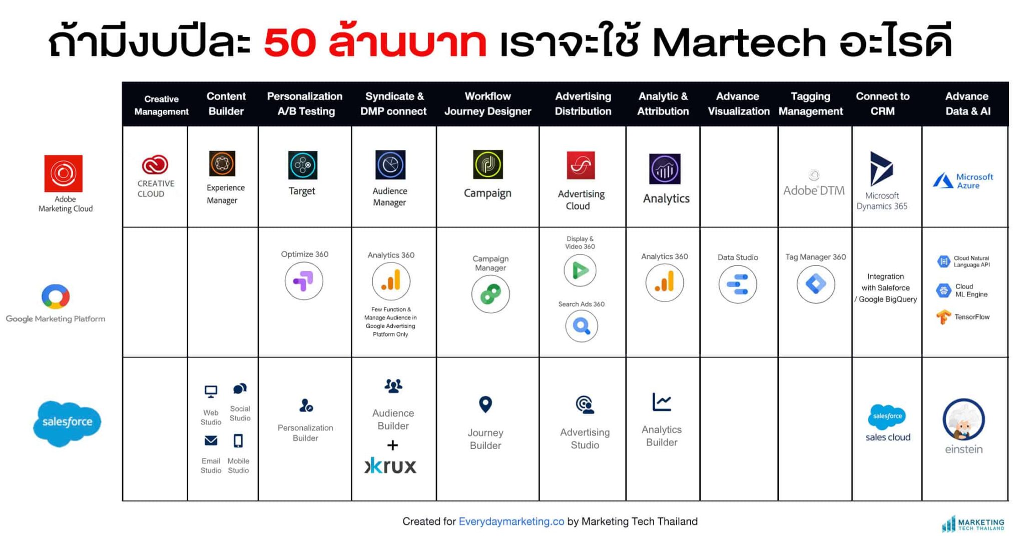 ถ้ามีงบปีละ 50 ล้าน เราจะใช้ Martech อะไรดี