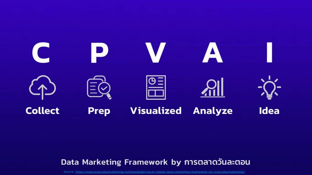 CPVAI Model Data Marketing Framework โดยการตลาดวันละตอน