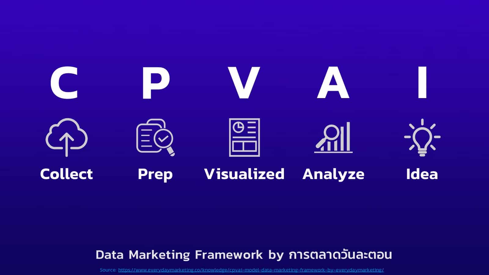 CPVAI Model – Data Marketing Framework โดยการตลาดวันละตอน