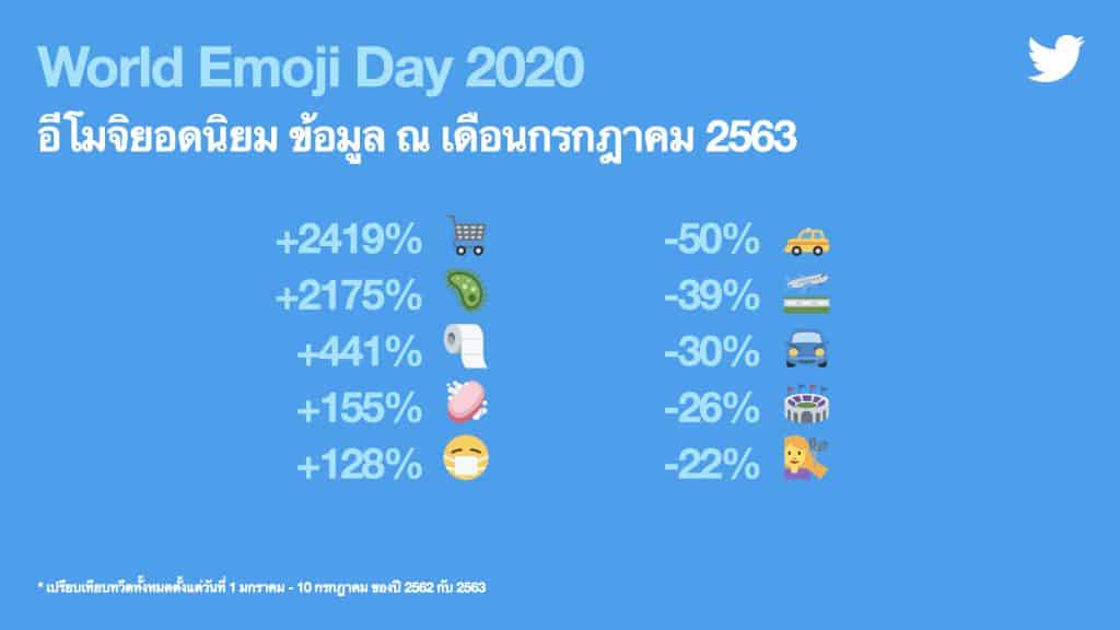 World Emoji Day 2020 #วันอีโมจิโลก ซึ่งตรงกับวันที่ 17กรกฎาคมของทุกปี Twitter จึงขอแชร์ 10 Emoji ซึ่งเป็นที่นิยมมากที่สุดทั่วโลกในครึ่งแรกของปี 2563