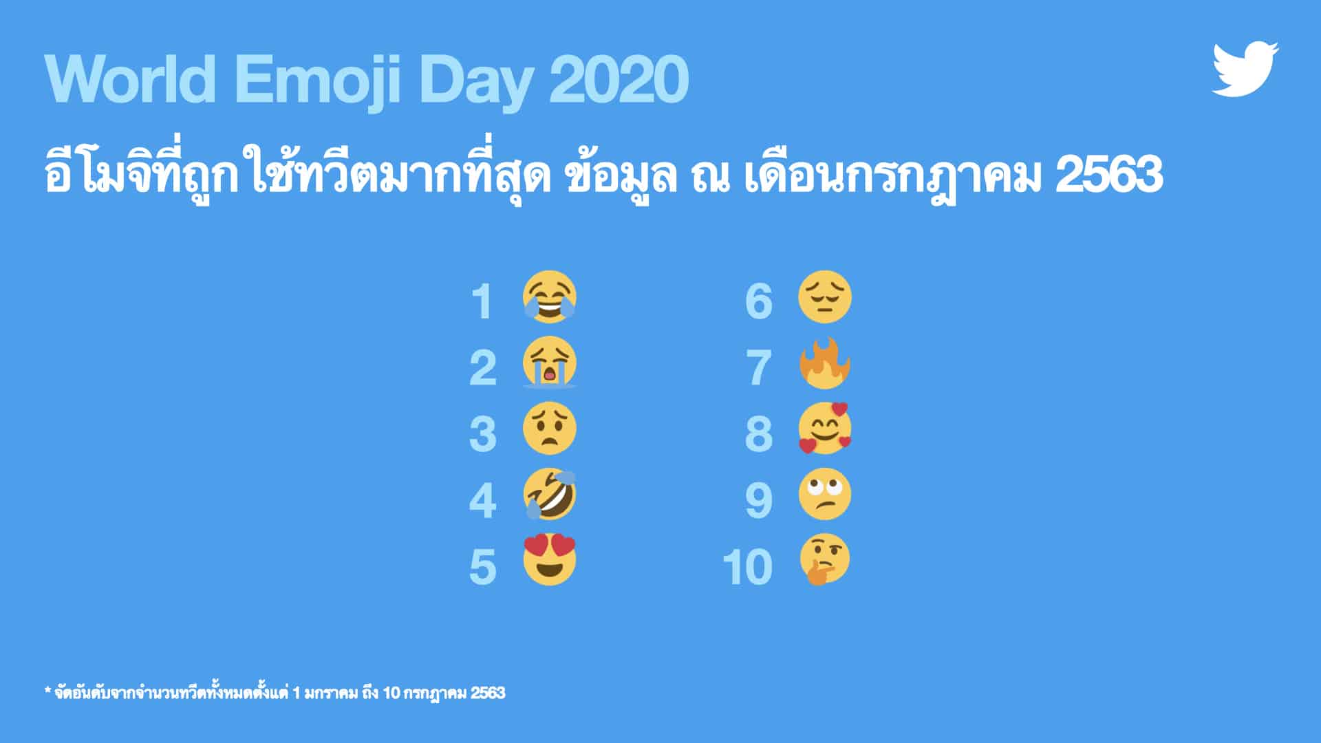 Twitter เผยเทรนด์การใช้ Emoji ในไทย ฉลอง #วันอีโมจิโลก