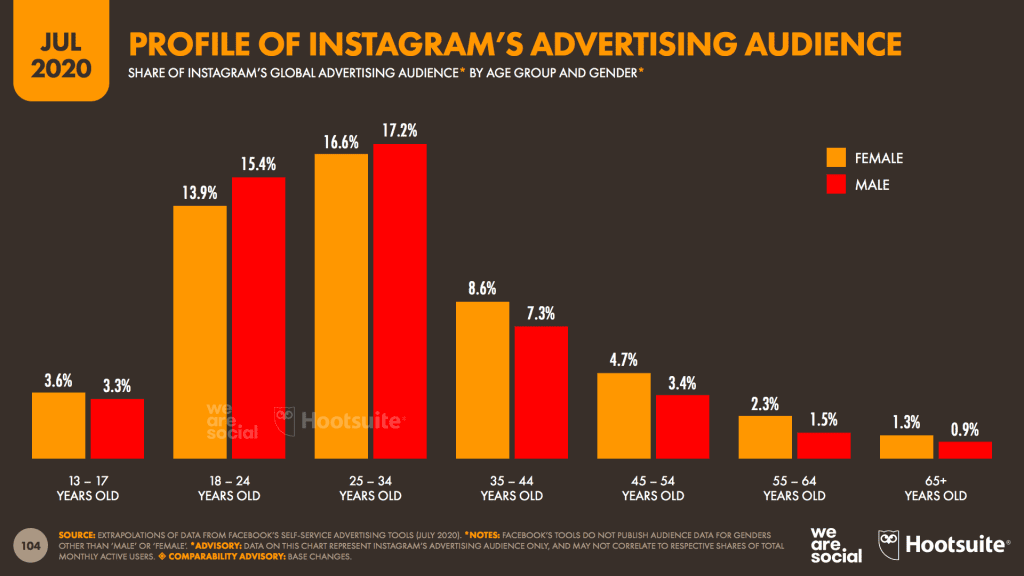 อัพเดท Digital Stat Social Media 2020 จาก We Are Social รวมข้อมูลสถิติของ Instagram Twitter TikTok YouTube WeChat และอื่นๆ