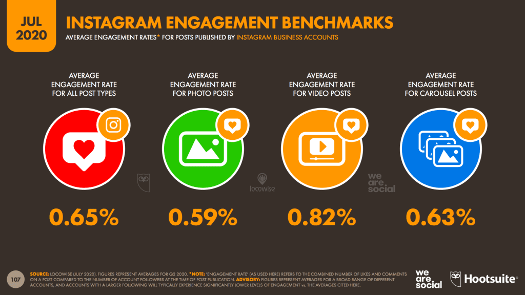 อัพเดท Digital Stat Social Media 2020 จาก We Are Social รวมข้อมูลสถิติของ Instagram Twitter TikTok YouTube WeChat และอื่นๆ