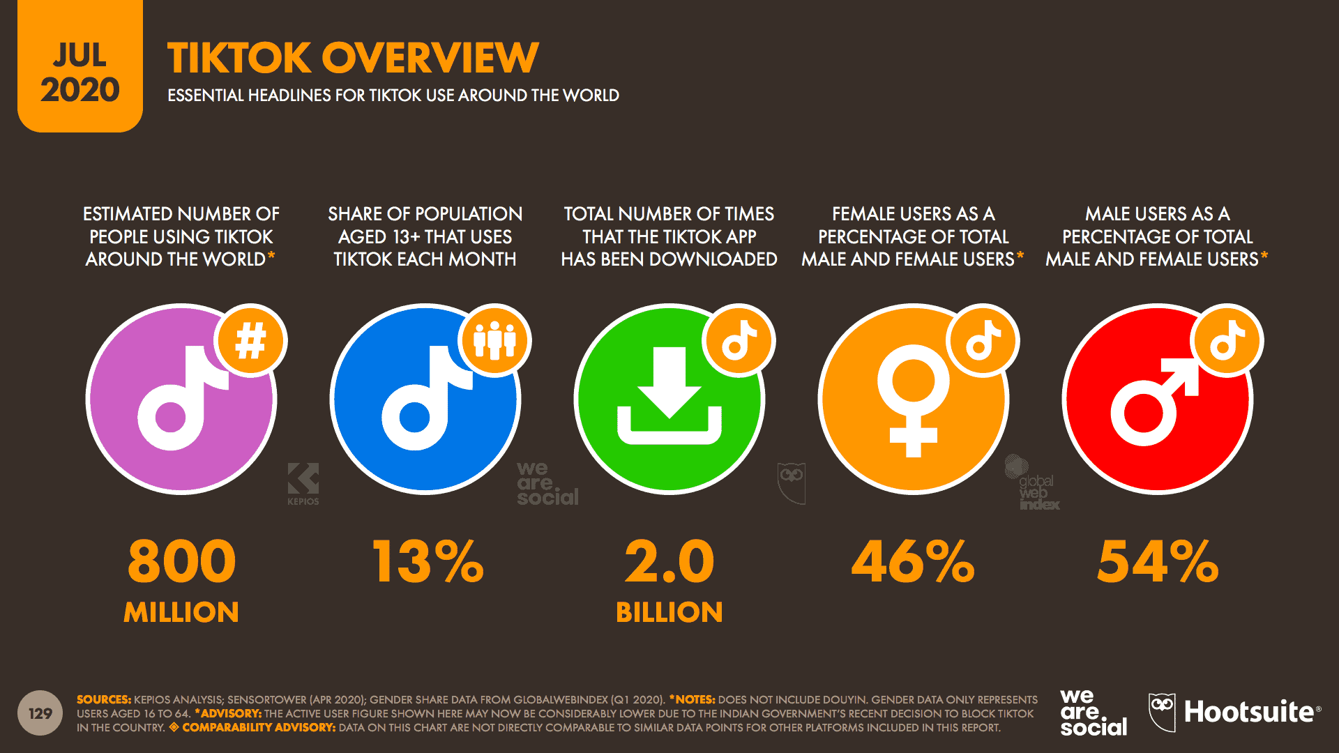 อัพเดท Digital Stat 2020 ของ Instagram Twitter TikTok จาก We Are Social