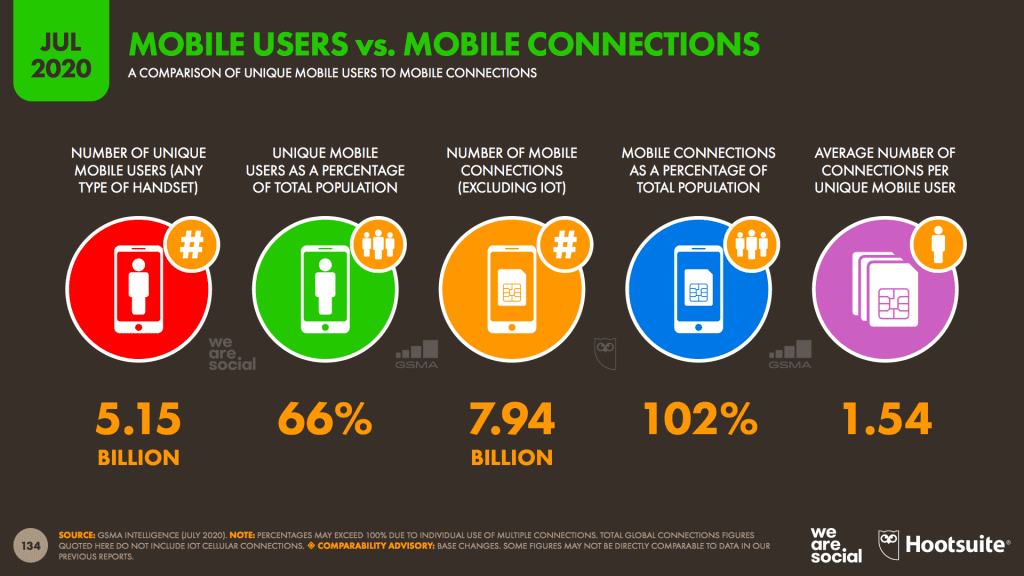 อัพเดท Digital Stat Social Media 2020 จาก We Are Social รวมข้อมูลสถิติของ Instagram Twitter TikTok YouTube WeChat และอื่นๆ