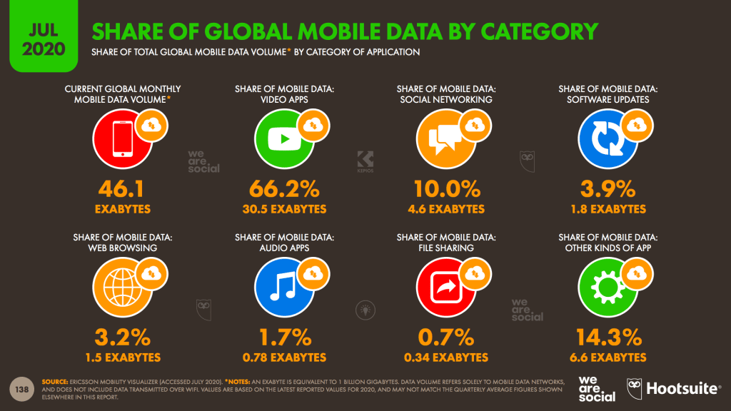 อัพเดท Digital Stat Social Media 2020 จาก We Are Social รวมข้อมูลสถิติของ Instagram Twitter TikTok YouTube WeChat และอื่นๆ