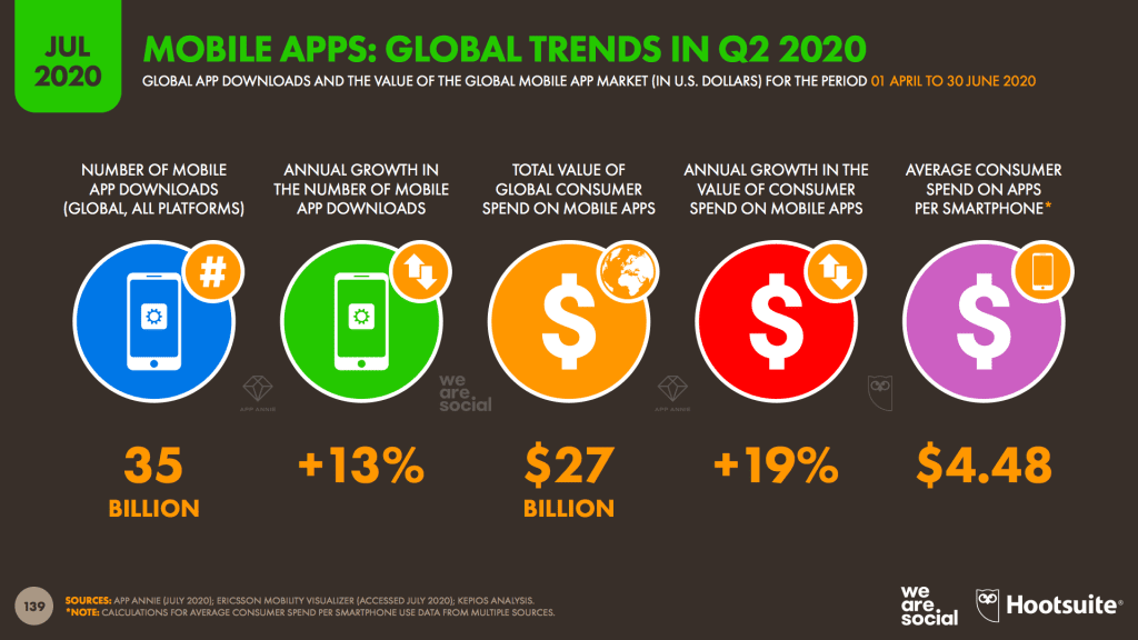 อัพเดท Digital Stat Social Media 2020 จาก We Are Social รวมข้อมูลสถิติของ Instagram Twitter TikTok YouTube WeChat และอื่นๆ