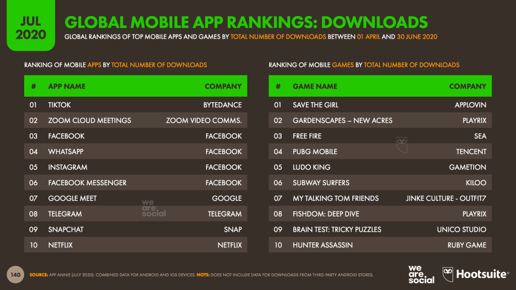 อัพเดท Digital Stat Social Media 2020 จาก We Are Social รวมข้อมูลสถิติของ Instagram Twitter TikTok YouTube WeChat และอื่นๆ