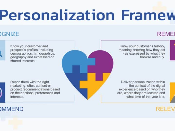 จาก 4P สู่ 4R Personalization Framework ในยุค Data Marketing