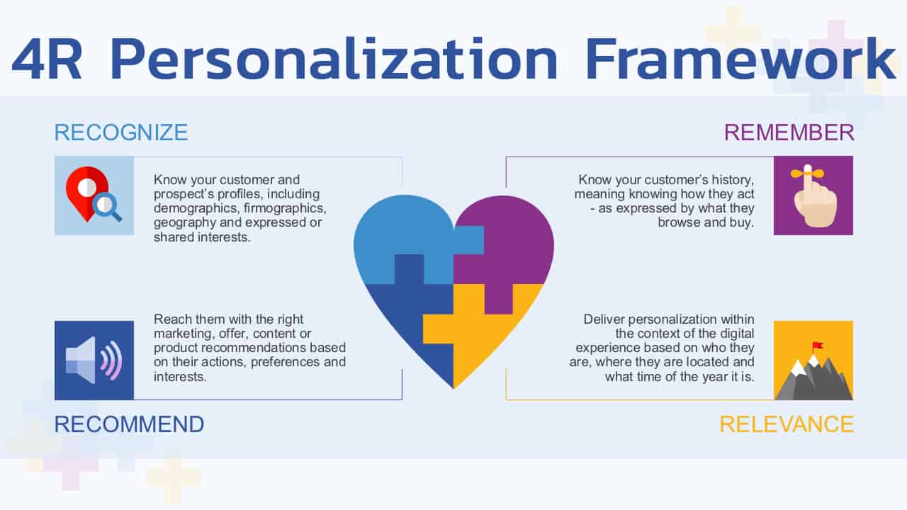 จาก 4P สู่ 4R Personalization Framework ในยุค Data Marketing