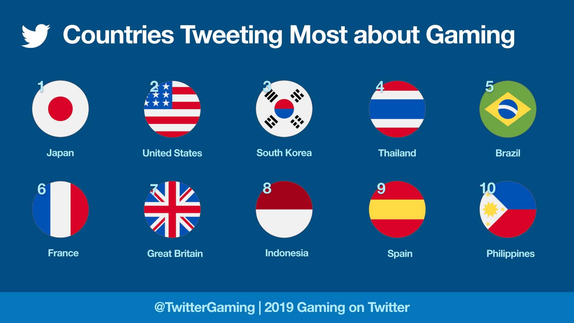 Twitter Trends คนไทยคุยเรื่องเกมบนทวิตเตอร์เพิ่มขึ้น 97%