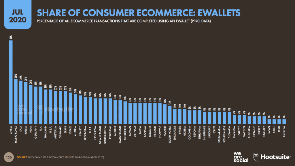 อัพเดทข้อมูล E-commerce ครึ่งแรกของปี 2020 ปี COVID-19 ส่งผลต่อพฤติกรรมผู้บริโภคอย่างไร จาก We Are Social กับรายงาน Digital Stat 2020 