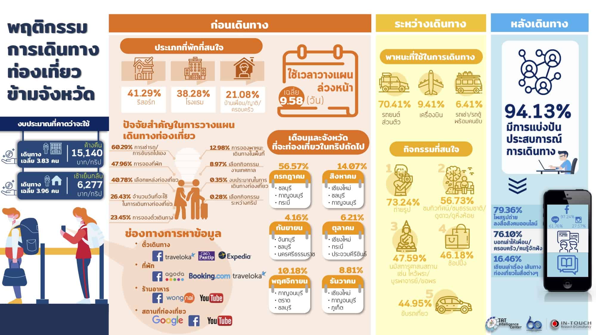 7 Insight พฤติกรรมการท่องเที่ยวภายในประเทศของคนไทย ช่วงโควิด19