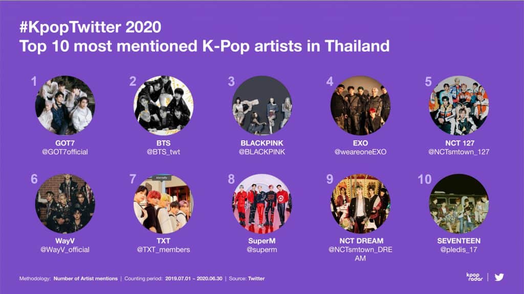 Insight ผู้ใช้ Twitter Thai เมื่อคนไทยครองแชมป์ทวีตข้อความ K-Pop มากที่สุดในโลก ทวีตเกี่ยวกับ K-Pop แตะ 6.1 พันล้านข้อความทั่วโลกในช่วง 12 เดือนที่ผ่านมา พร้อมร่วมฉลองครบรอบ 10 ปี #KpopTwitter