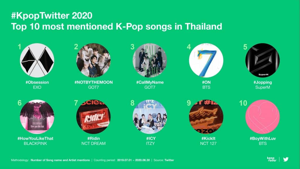 Insight ผู้ใช้ Twitter Thai เมื่อคนไทยครองแชมป์ทวีตข้อความ K-Pop มากที่สุดในโลก ทวีตเกี่ยวกับ K-Pop แตะ 6.1 พันล้านข้อความทั่วโลกในช่วง 12 เดือนที่ผ่านมา พร้อมร่วมฉลองครบรอบ 10 ปี #KpopTwitter