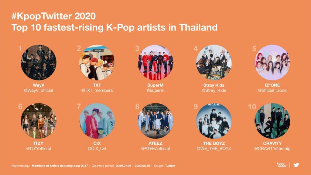 Insight ผู้ใช้ Twitter Thai เมื่อคนไทยครองแชมป์ทวีตข้อความ K-Pop มากที่สุดในโลก ทวีตเกี่ยวกับ K-Pop แตะ 6.1 พันล้านข้อความทั่วโลกในช่วง 12 เดือนที่ผ่านมา พร้อมร่วมฉลองครบรอบ 10 ปี #KpopTwitter