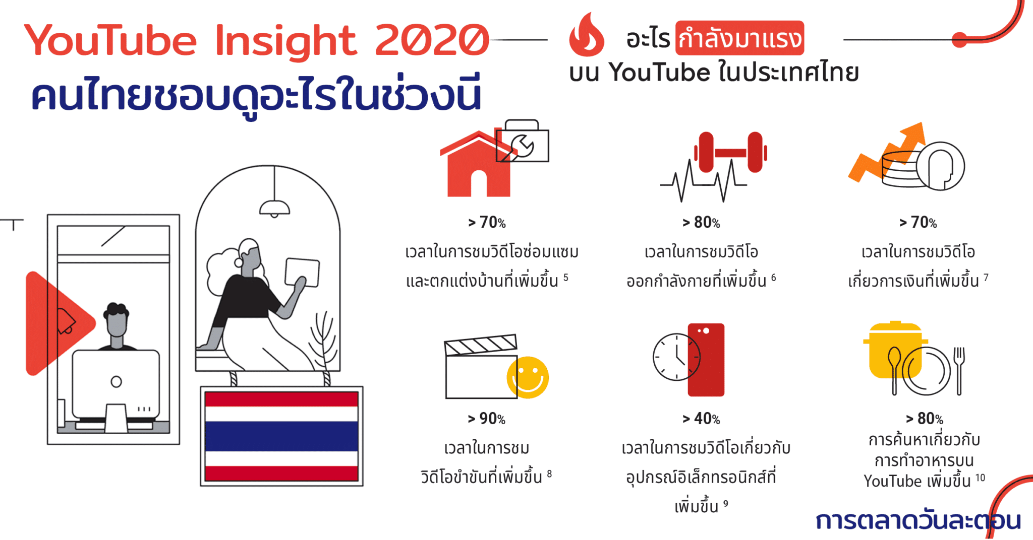 YouTube Insight 2020 คนไทยดูนานขึ้น 20%