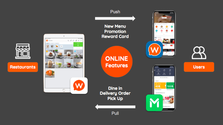 Data-Driven Restaurant กับ Wongnai POS by FoodStory เครื่องมือเก็บทุก Small Data ที่กระจายทั่วร้านอาหารให้เอาไปต่อยอดอย่าง Smart