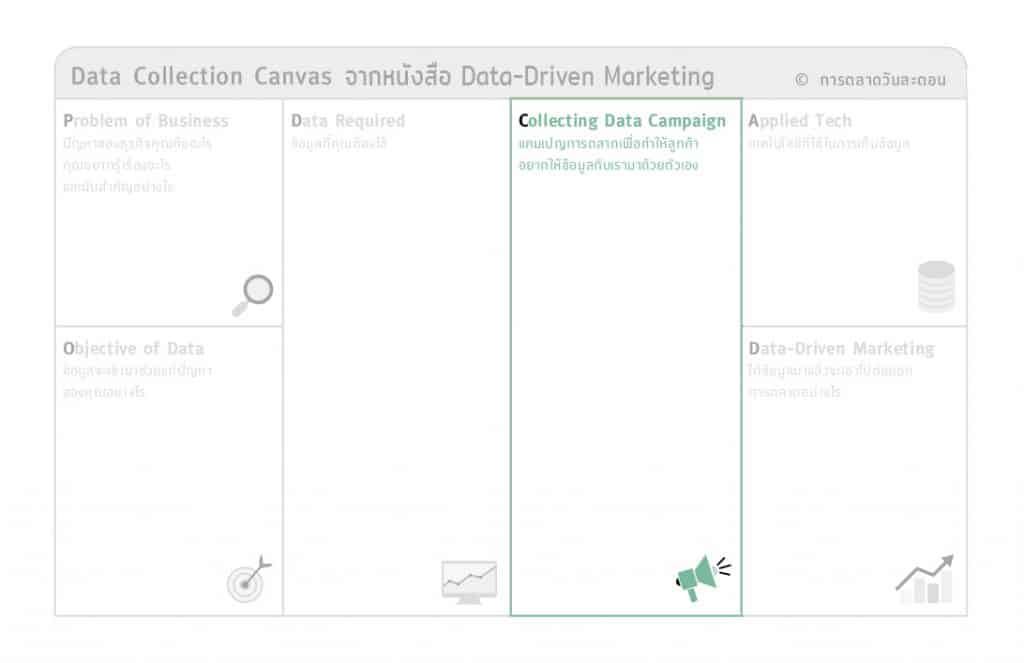 Data Collection Canvas แนวทางการทำแคมเปญการตลาดเพื่อเก็บ Data กับ PODCAD Model จากหนังสือ Data-Driven Marketing การตลาดแบบฉลาดใช้ดาต้า