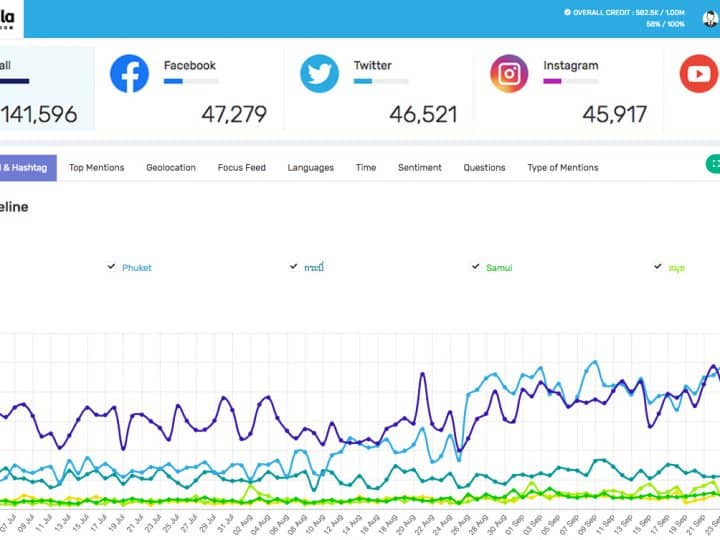 รีวิว Mandala Analytics เครื่องมือ Social listening ตัวใหม่ ใช้ง่ายเหมาะกับ SME