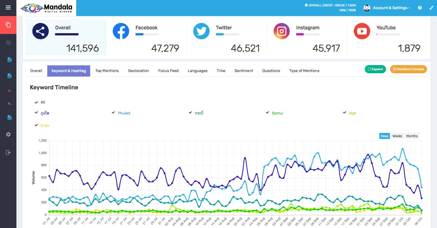 รีวิว Mandala Analytics เครื่องมือ Social listening ตัวใหม่ ใช้ง่ายเหมาะกับ SME