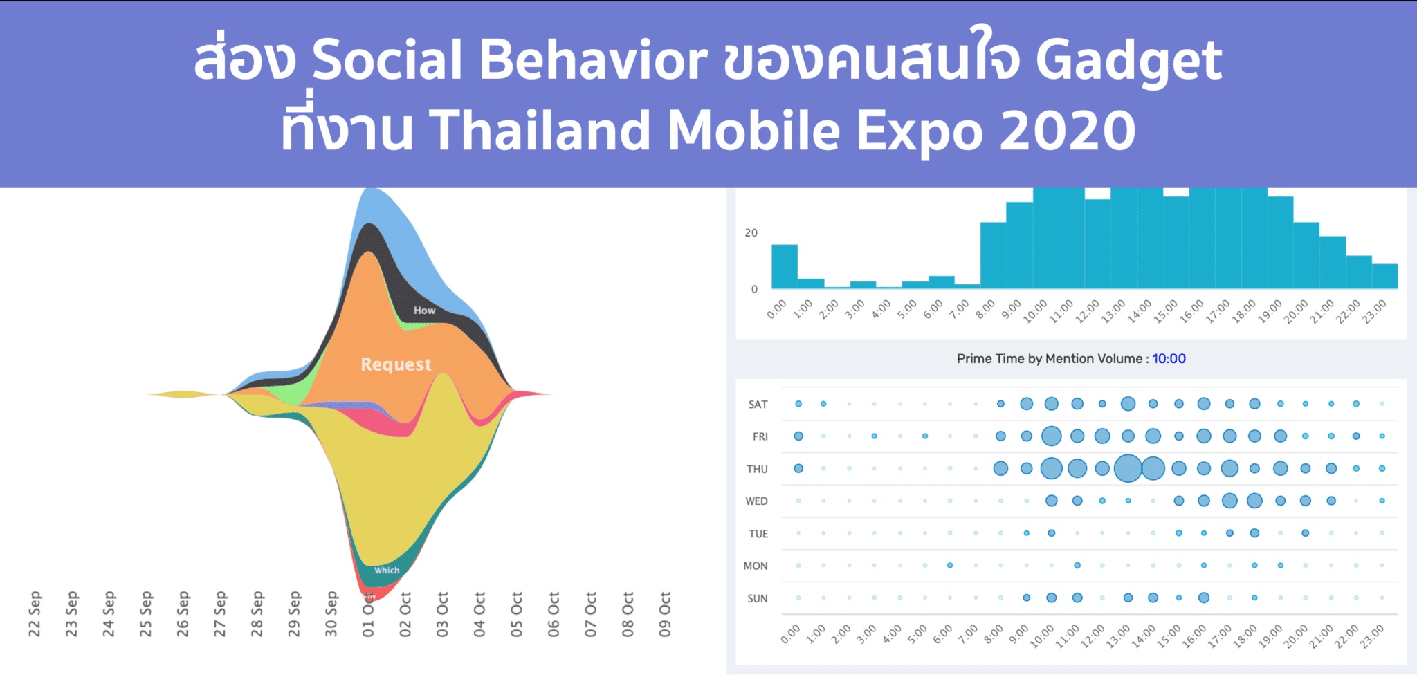 Social Behavior ของคนจะซื้อ Gadget ที่งาน Thailand Mobile Expo 2020