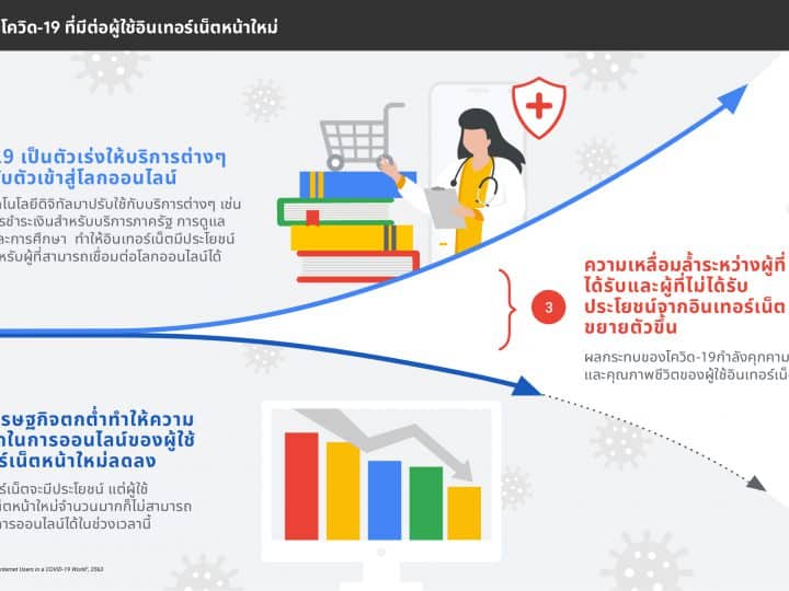 8 New Insight จากผู้ใช้อินเทอร์เน็ตหน้าใหม่กว่าพันล้านคนในช่วง COVID-19