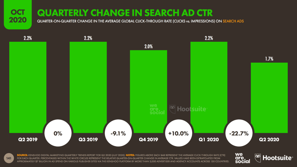 สรุป 13 ประเด็นสำคัญ E-Commerce และ Digital Advertising 2020 ช่วง Quarter 4 ของ We Are Social ที่นักการตลาดต้องรู้ และเจ้าของธุรกิจไม่ควรพลาด