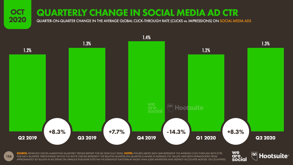 สรุป 13 ประเด็นสำคัญ E-Commerce และ Digital Advertising 2020 ช่วง Quarter 4 ของ We Are Social ที่นักการตลาดต้องรู้ และเจ้าของธุรกิจไม่ควรพลาด