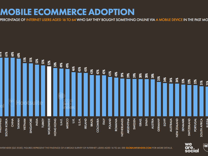 สรุป 13 ประเด็นสำคัญจาก E-commerce & Digital Advertising Stat 2020 – We Are Social