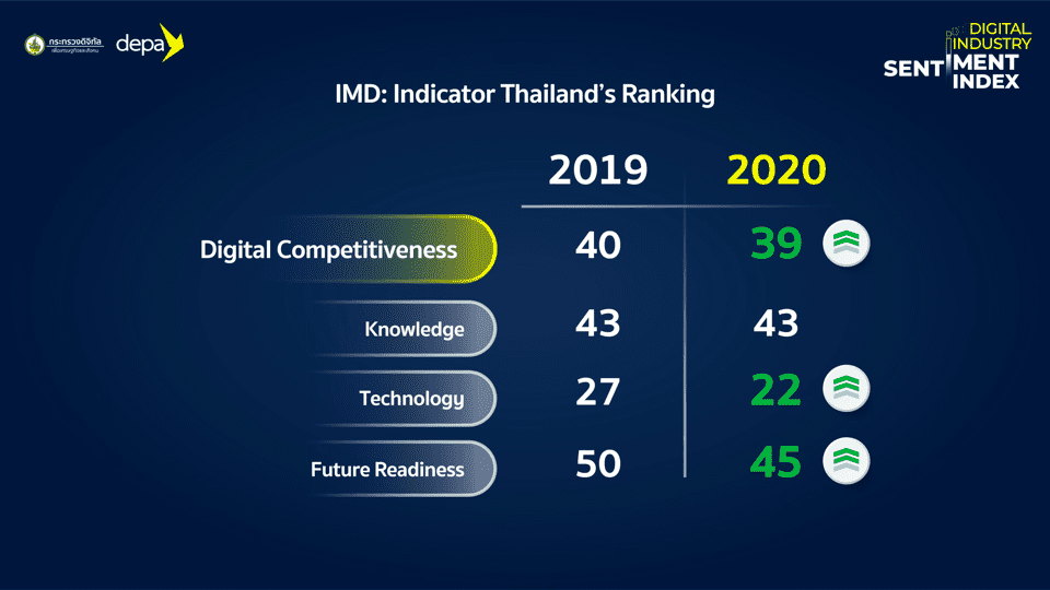 DEPA เผย Data ดัชนีอุตสาหกรรมดิจิทัลไทย Digital Industry Sentiment Index 2020 ความเชื่อมั่นต่อธุรกิจดิจิทัลไทยเป็นอย่างไรในวันนี้