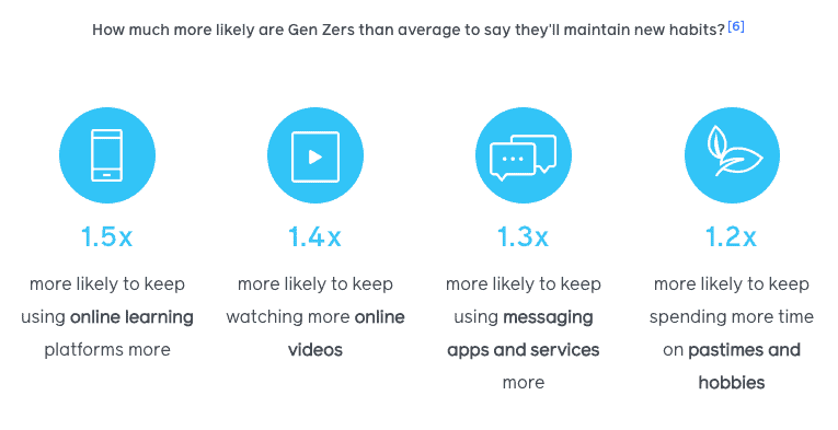 สรุป 5 Insight GEN Z 2021 หลัง Social distancing จาก Facebook Report