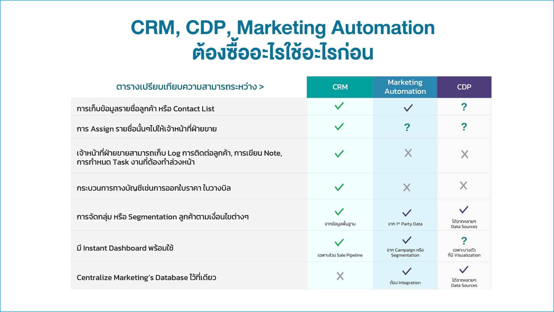 CRM, CDP, Marketing Automation ต้องใช้อะไรก่อน