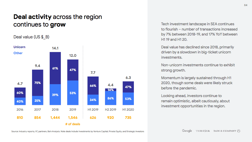 สรุป 6 ประเด็นสำคัญจากรายงานเศรษฐกิจดิจิทัล e-Conomy SEA 2020 โดย Google, Temasek และ Bain & Company อ่านอัพเดทพร้อมเข้าสู่ปี 2021