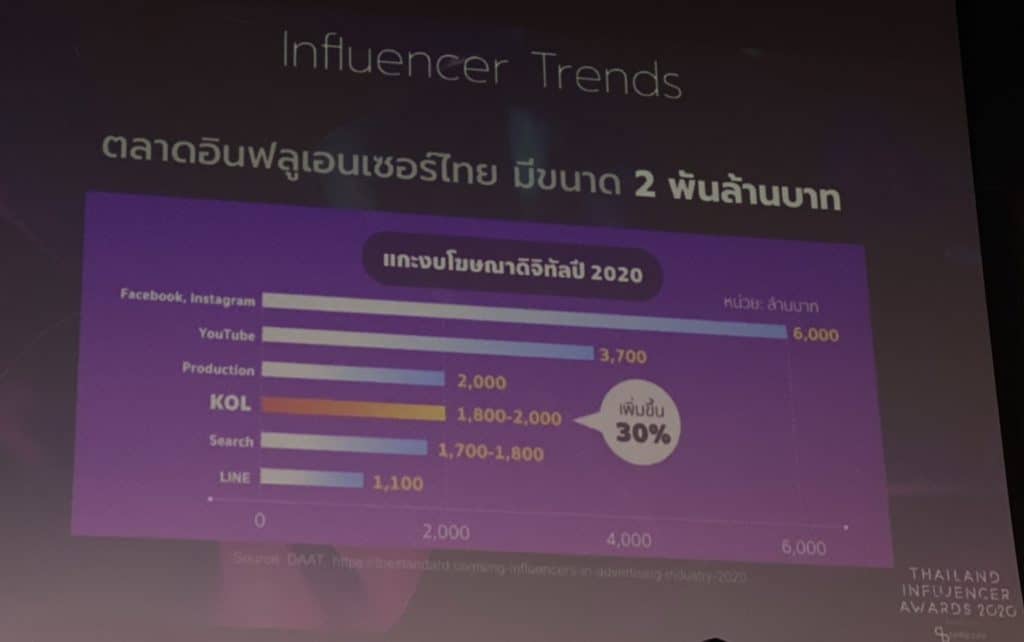 อัพเดท Influencer Trends 2020/2021 จากงาน Thailand Influencer Awards โดย TellScore อีกหนึ่งช่องทางสำคัญที่แบรนด์ควรศึกษาและทำความเข้าใจ