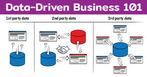 รู้จักความต่างของ First Party Data, Second Party Data และ Third Party Data ว่าต่างกันอย่างไร ให้เหมาะกับ Data Strategy เพื่อทำ Data-Driven