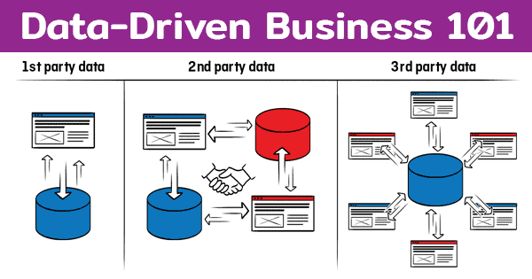 รู้จักความต่างของ First Party Data, Second Party Data และ Third Party Data