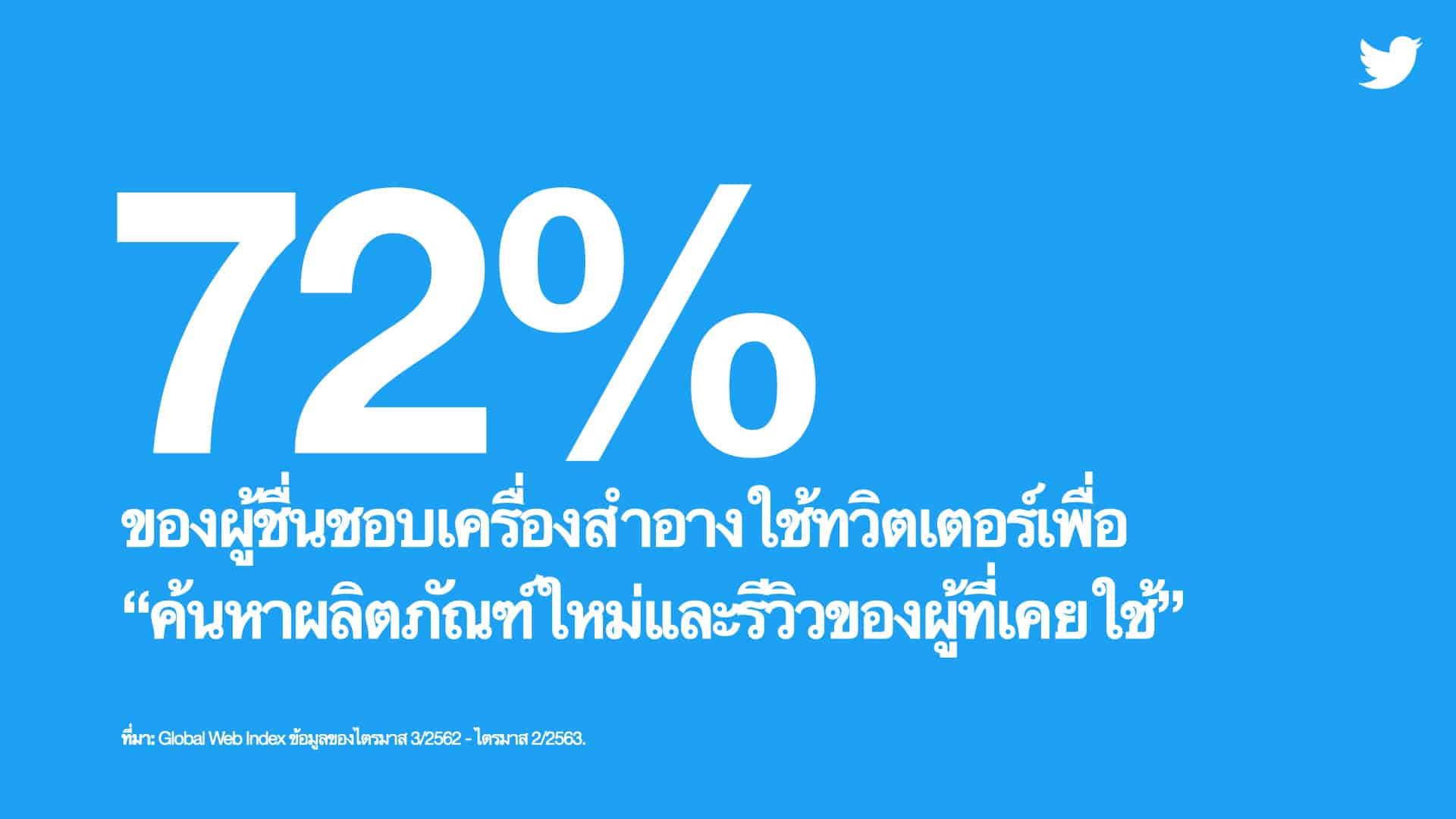 เจาะลึก Beauty Insight ผู้ใช้ Twitter 72% ค้นหาข้อมูลสินค้าความงามใหม่ๆ